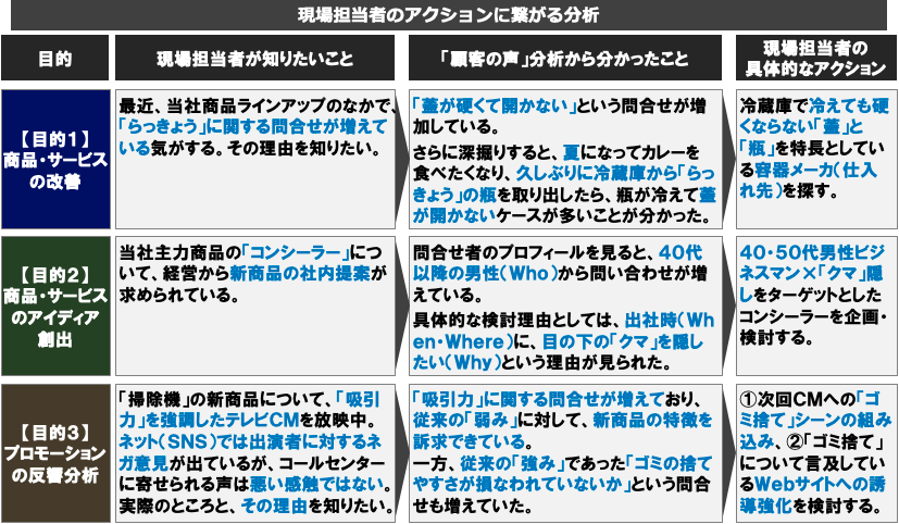 コールログ分析の3つの目的別分析手法と活用方法 | 見える化エンジンラボ